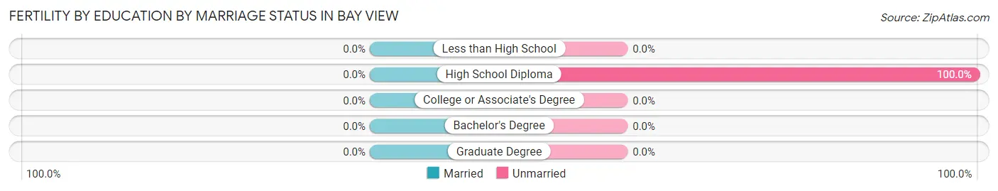 Female Fertility by Education by Marriage Status in Bay View