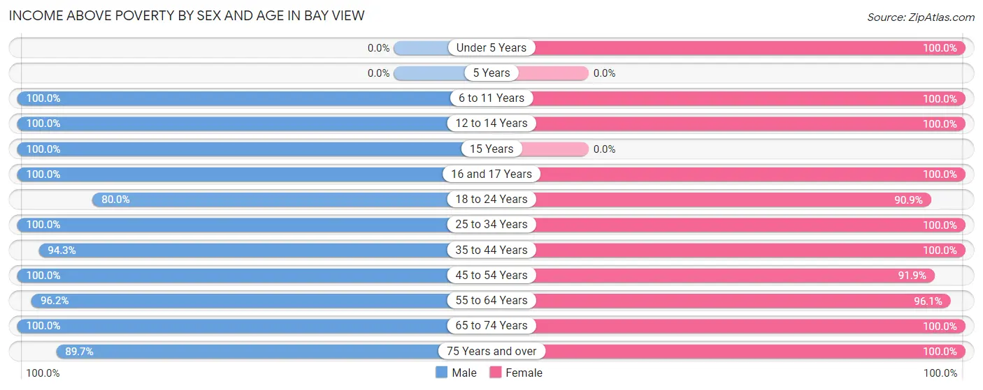 Income Above Poverty by Sex and Age in Bay View
