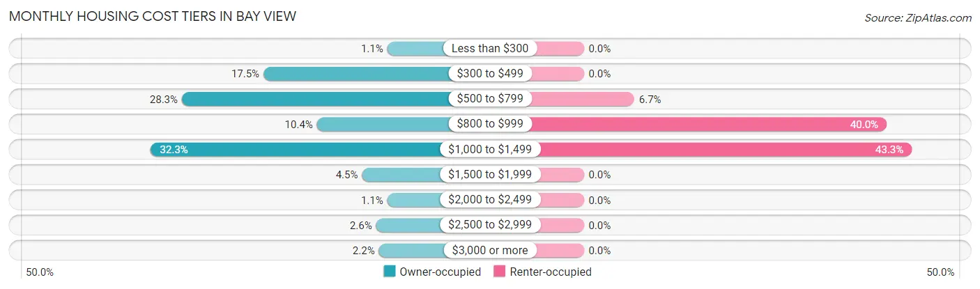 Monthly Housing Cost Tiers in Bay View
