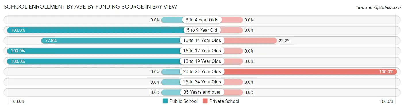 School Enrollment by Age by Funding Source in Bay View
