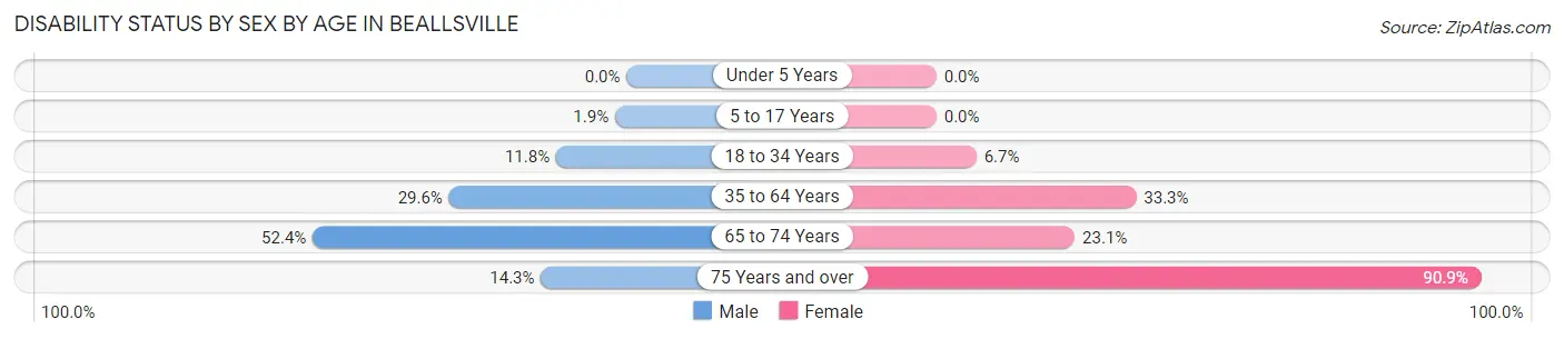 Disability Status by Sex by Age in Beallsville