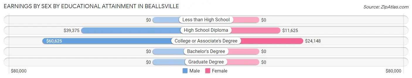 Earnings by Sex by Educational Attainment in Beallsville