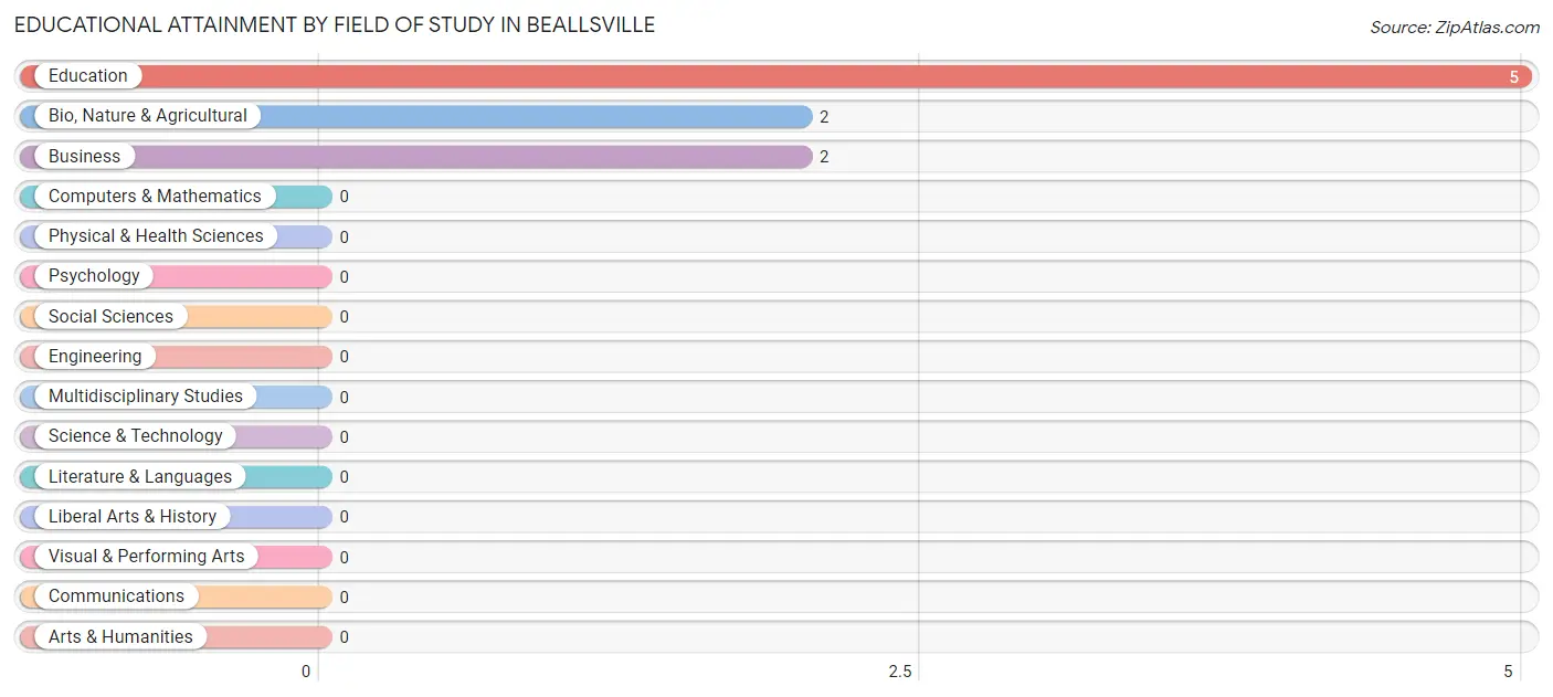 Educational Attainment by Field of Study in Beallsville