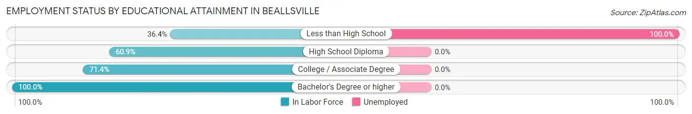 Employment Status by Educational Attainment in Beallsville