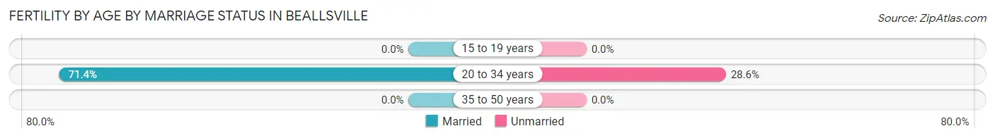 Female Fertility by Age by Marriage Status in Beallsville