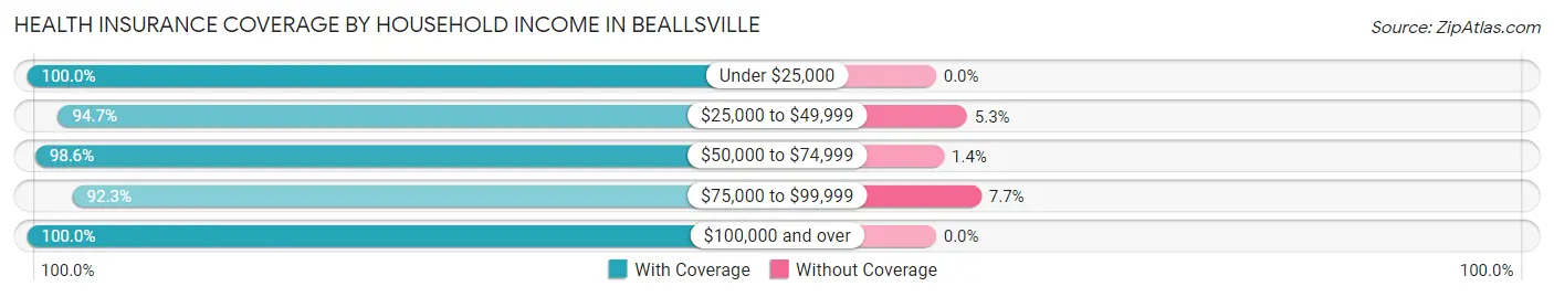 Health Insurance Coverage by Household Income in Beallsville