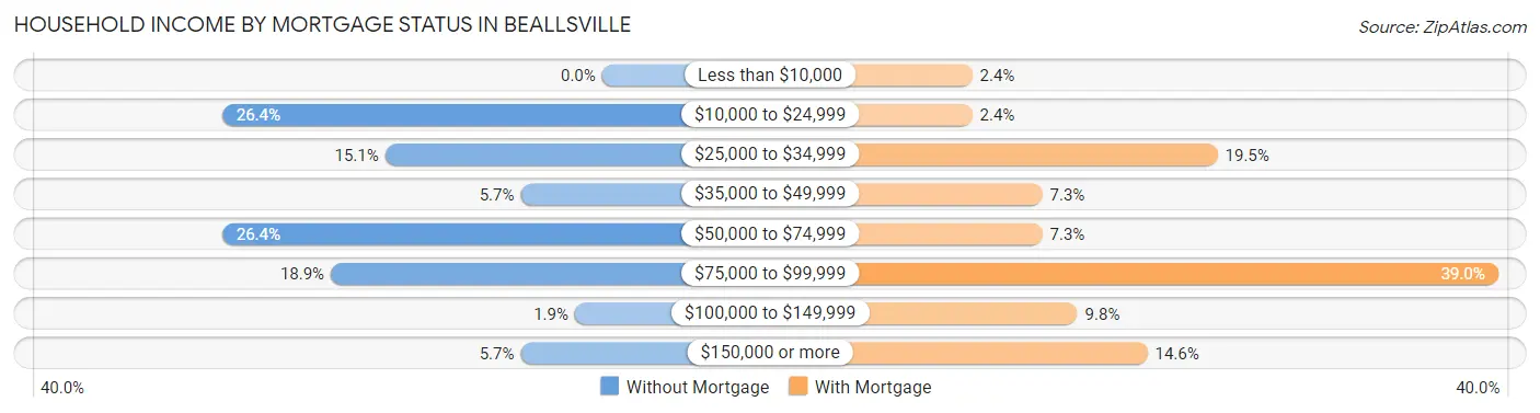Household Income by Mortgage Status in Beallsville