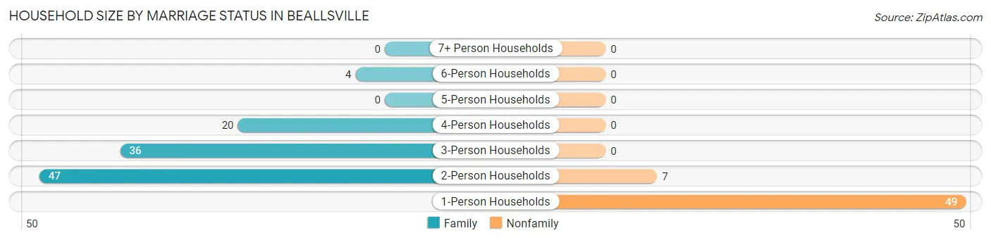 Household Size by Marriage Status in Beallsville