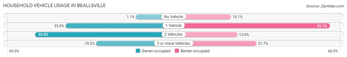 Household Vehicle Usage in Beallsville