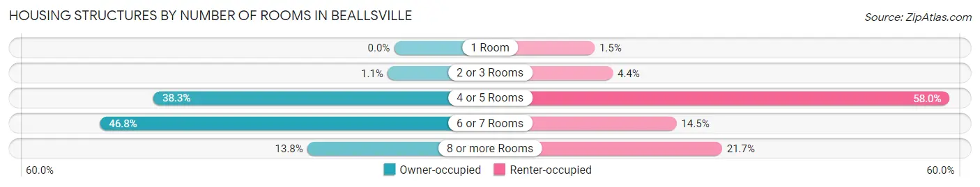 Housing Structures by Number of Rooms in Beallsville