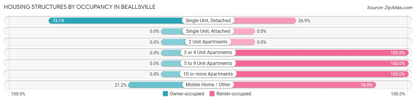 Housing Structures by Occupancy in Beallsville