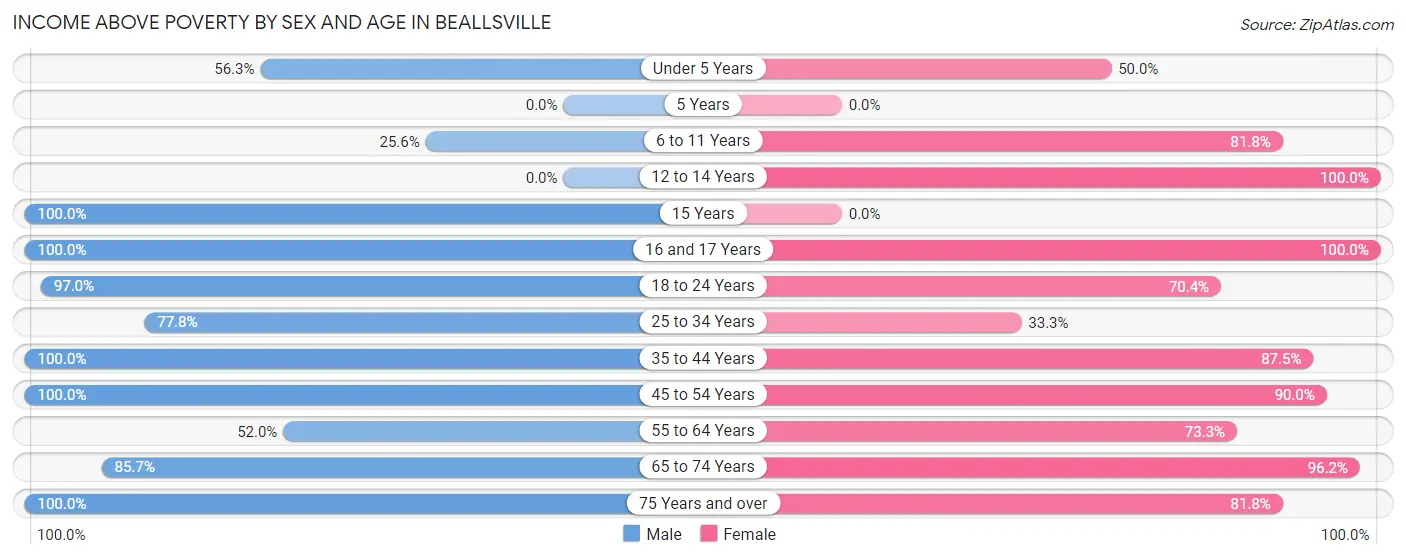 Income Above Poverty by Sex and Age in Beallsville