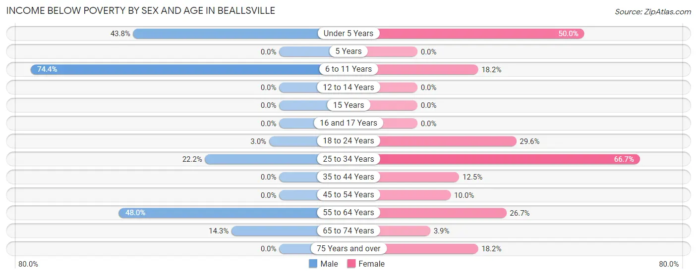 Income Below Poverty by Sex and Age in Beallsville