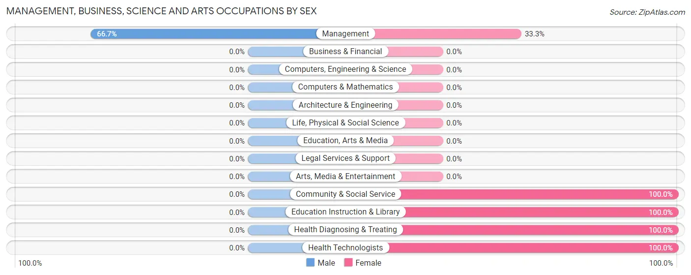 Management, Business, Science and Arts Occupations by Sex in Beallsville