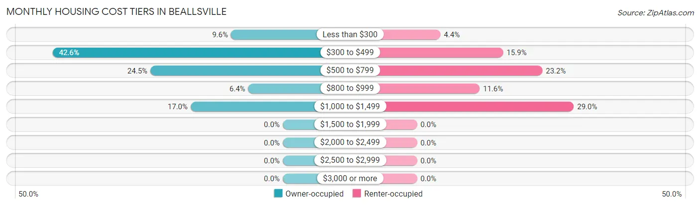 Monthly Housing Cost Tiers in Beallsville