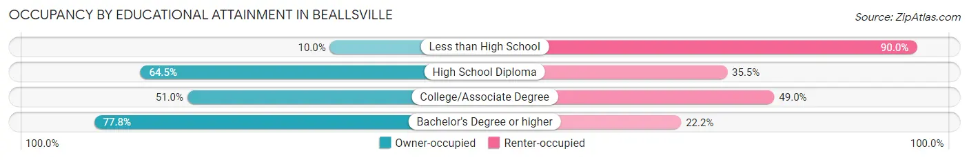 Occupancy by Educational Attainment in Beallsville