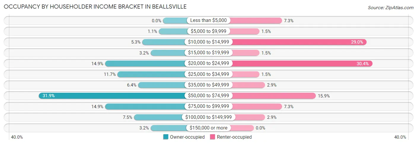 Occupancy by Householder Income Bracket in Beallsville