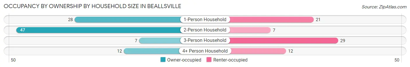 Occupancy by Ownership by Household Size in Beallsville