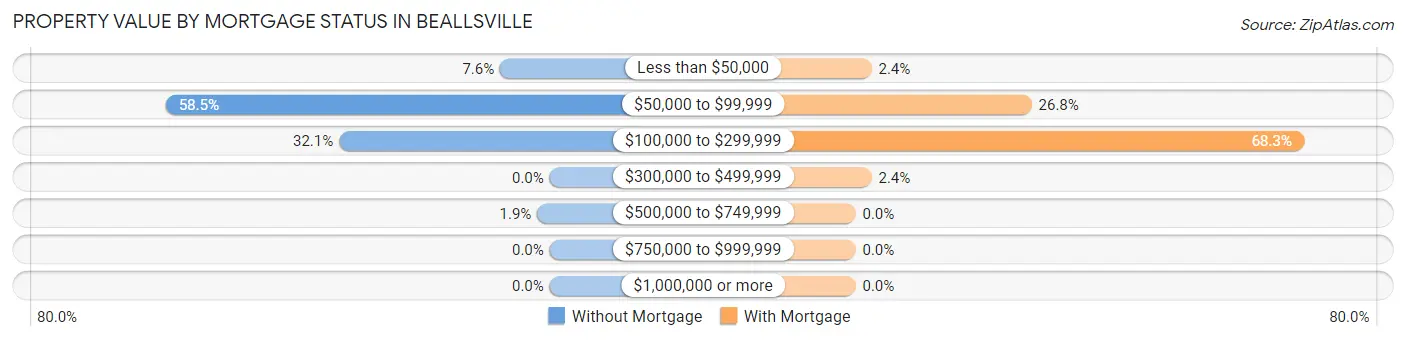 Property Value by Mortgage Status in Beallsville