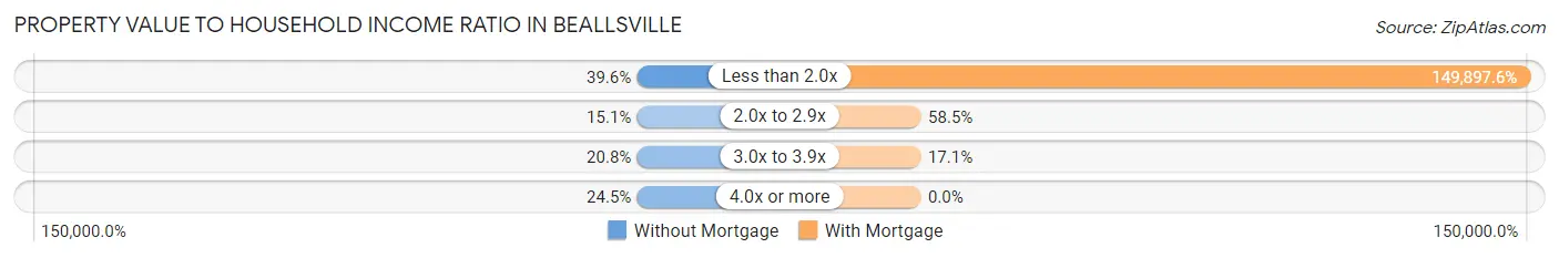 Property Value to Household Income Ratio in Beallsville