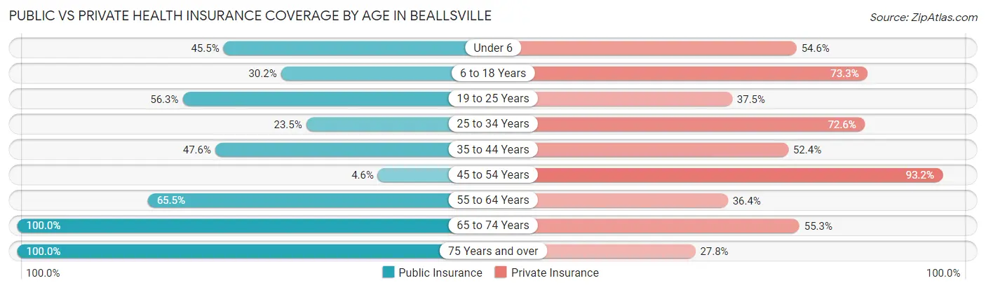 Public vs Private Health Insurance Coverage by Age in Beallsville