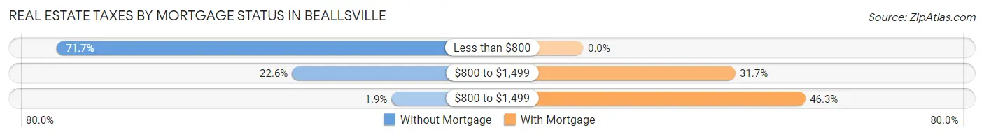 Real Estate Taxes by Mortgage Status in Beallsville