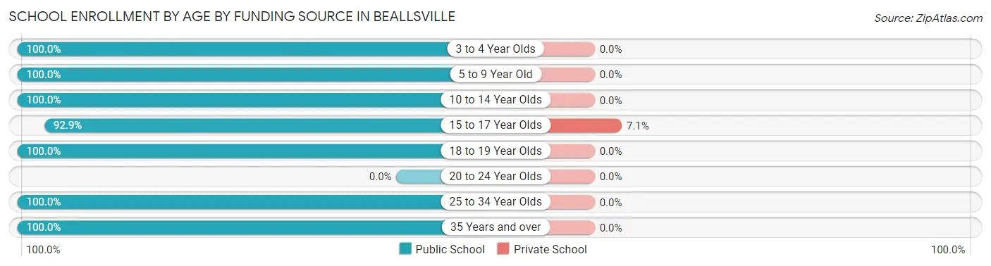 School Enrollment by Age by Funding Source in Beallsville