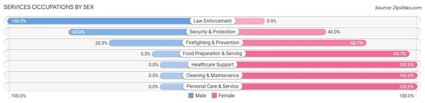 Services Occupations by Sex in Beallsville