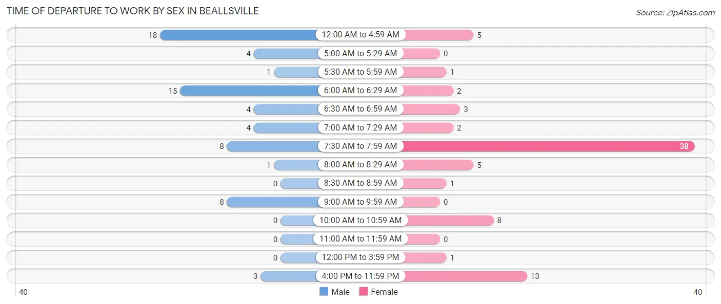 Time of Departure to Work by Sex in Beallsville