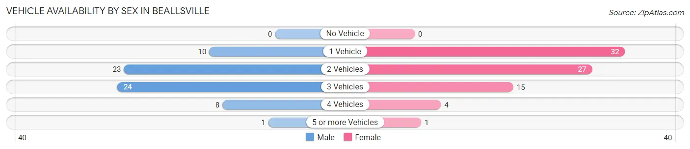 Vehicle Availability by Sex in Beallsville