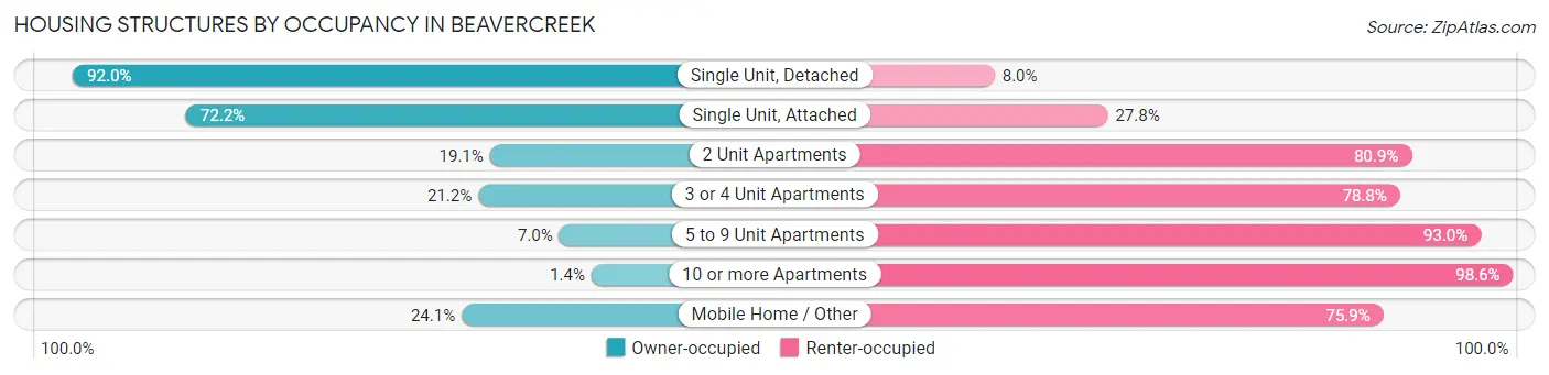 Housing Structures by Occupancy in Beavercreek