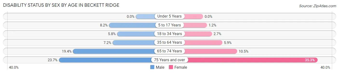 Disability Status by Sex by Age in Beckett Ridge