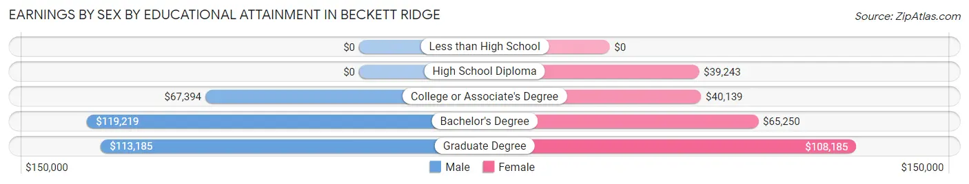 Earnings by Sex by Educational Attainment in Beckett Ridge