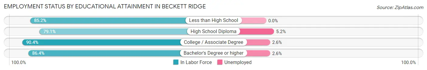 Employment Status by Educational Attainment in Beckett Ridge