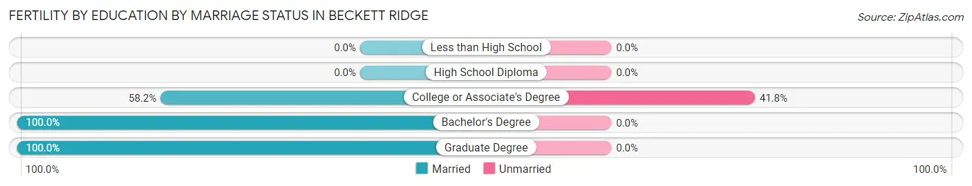 Female Fertility by Education by Marriage Status in Beckett Ridge