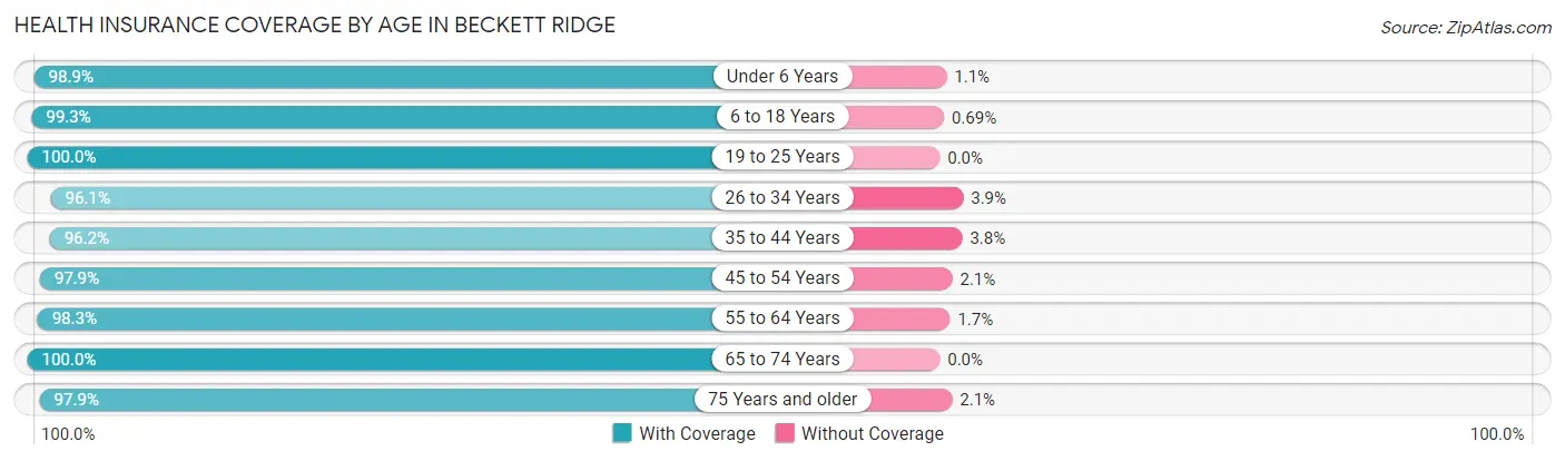 Health Insurance Coverage by Age in Beckett Ridge