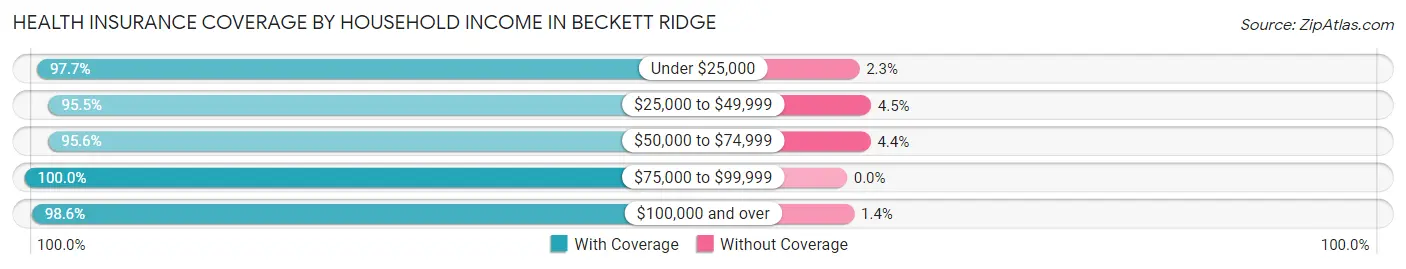 Health Insurance Coverage by Household Income in Beckett Ridge