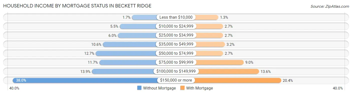 Household Income by Mortgage Status in Beckett Ridge