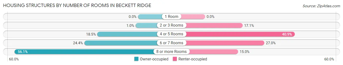 Housing Structures by Number of Rooms in Beckett Ridge
