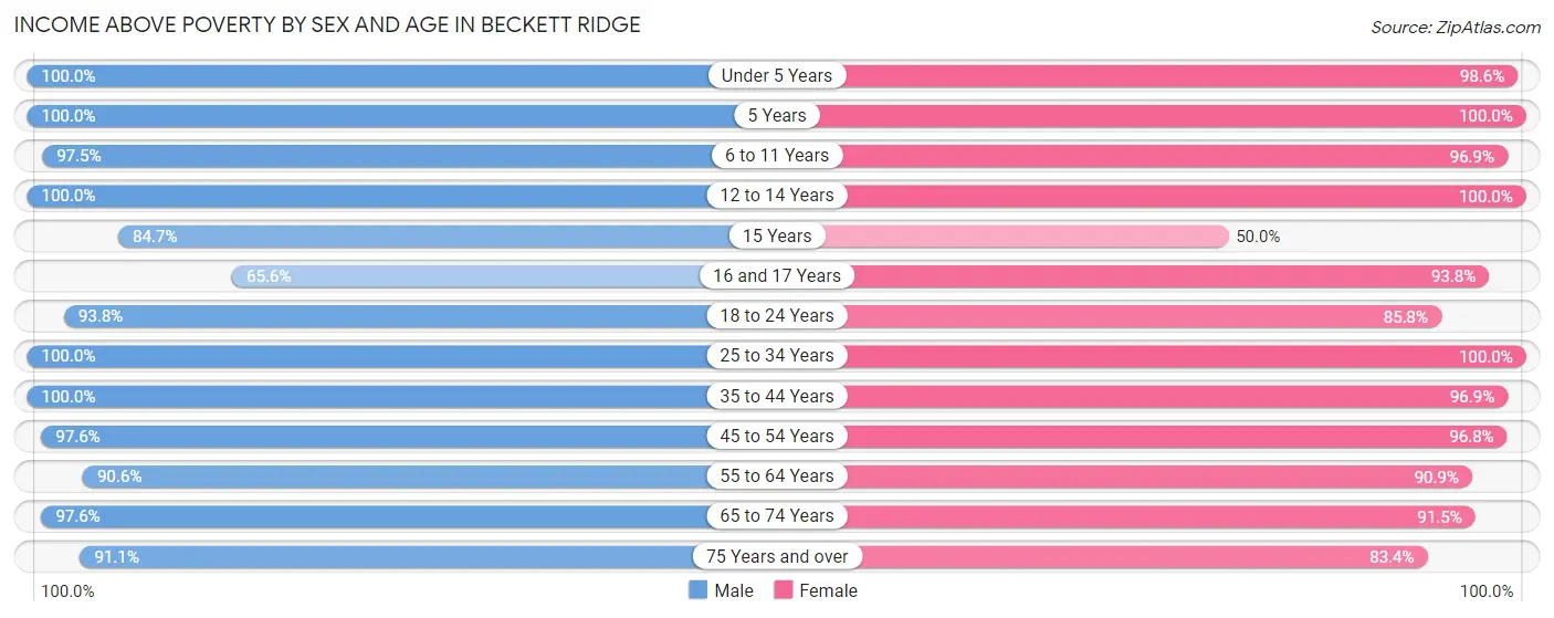 Income Above Poverty by Sex and Age in Beckett Ridge