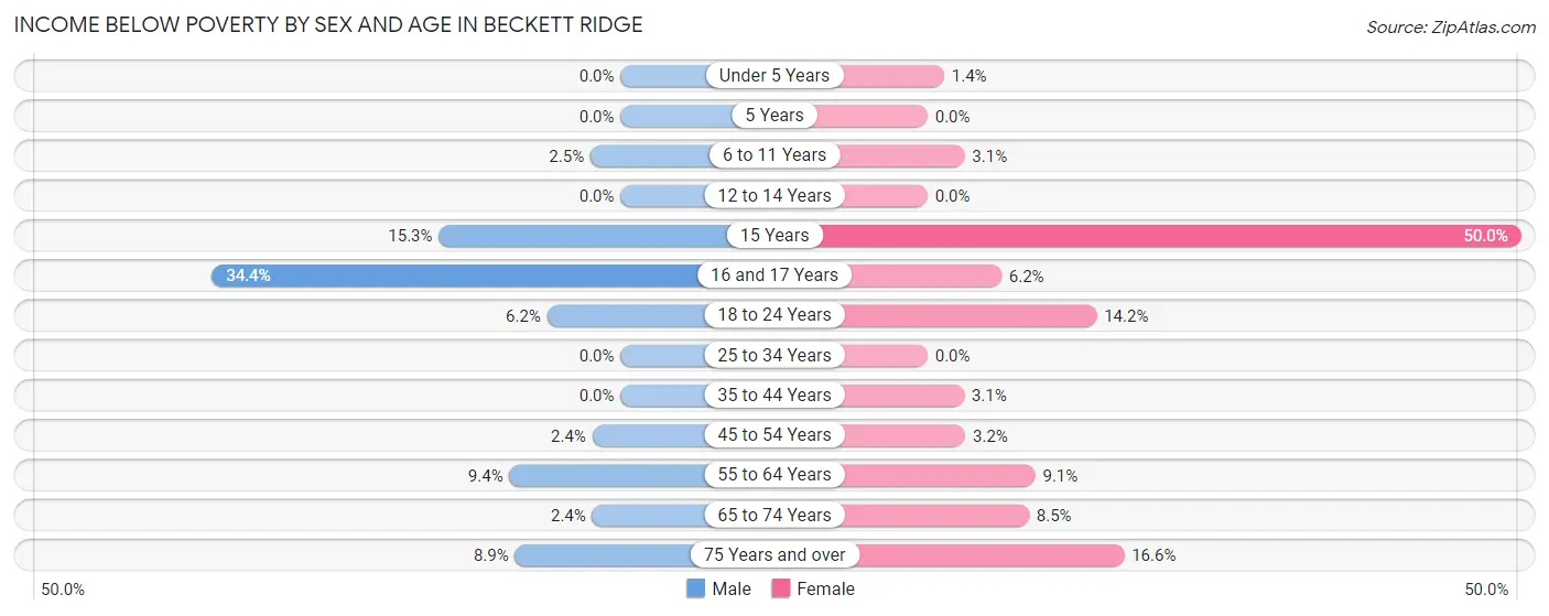 Income Below Poverty by Sex and Age in Beckett Ridge