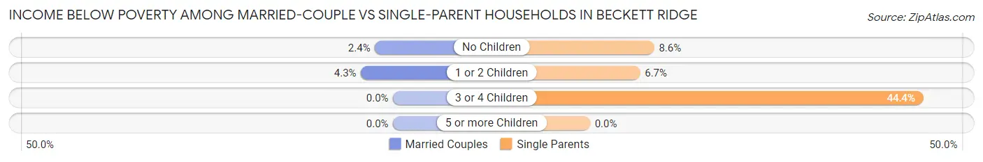 Income Below Poverty Among Married-Couple vs Single-Parent Households in Beckett Ridge