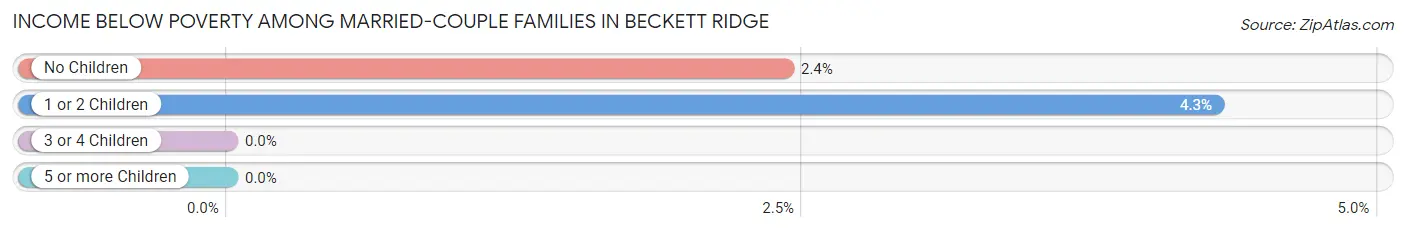 Income Below Poverty Among Married-Couple Families in Beckett Ridge
