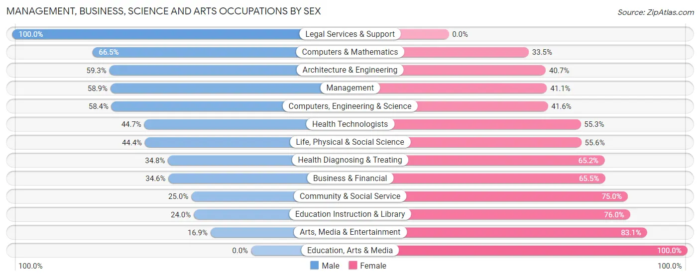 Management, Business, Science and Arts Occupations by Sex in Beckett Ridge