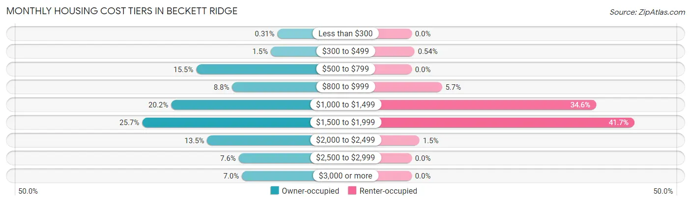 Monthly Housing Cost Tiers in Beckett Ridge