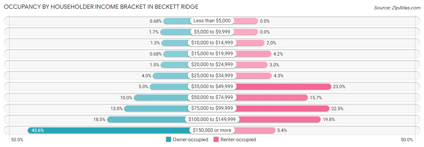 Occupancy by Householder Income Bracket in Beckett Ridge