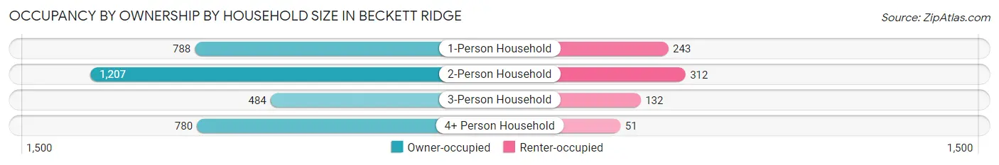 Occupancy by Ownership by Household Size in Beckett Ridge