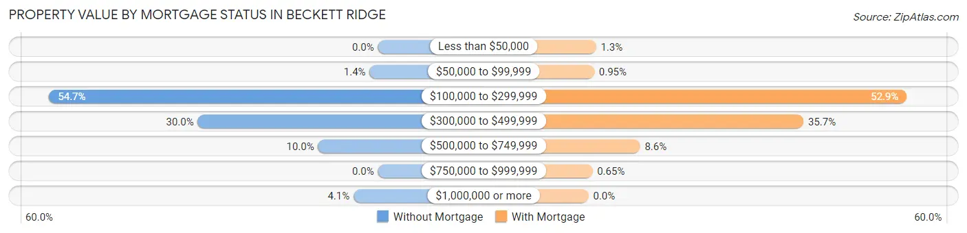 Property Value by Mortgage Status in Beckett Ridge