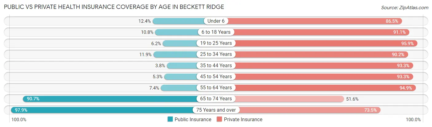 Public vs Private Health Insurance Coverage by Age in Beckett Ridge