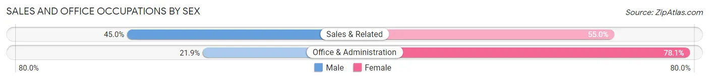 Sales and Office Occupations by Sex in Beckett Ridge
